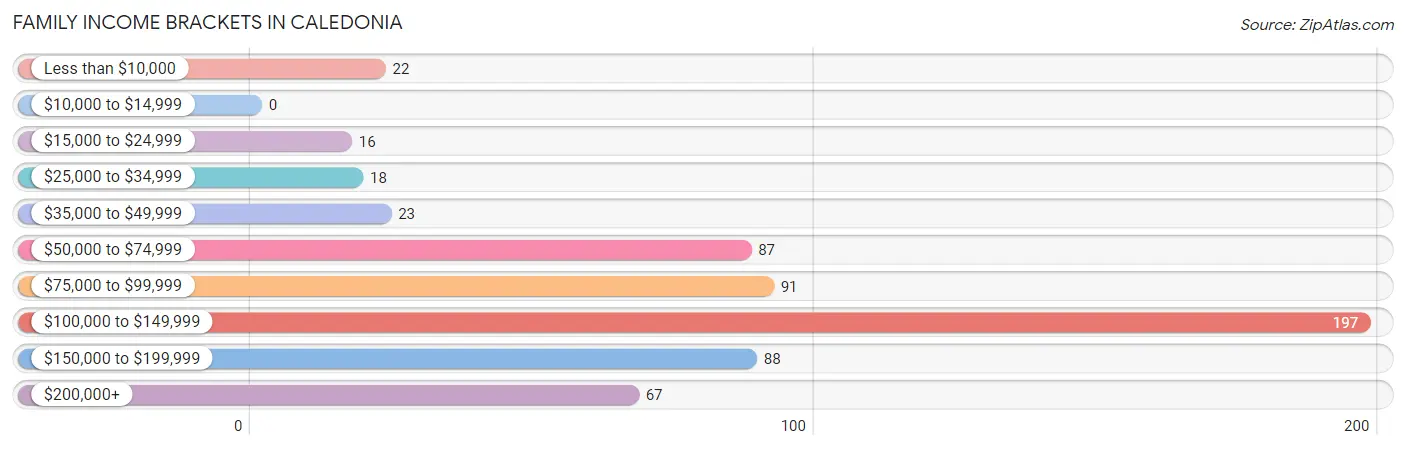 Family Income Brackets in Caledonia