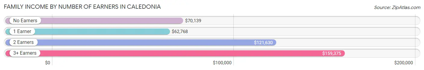 Family Income by Number of Earners in Caledonia