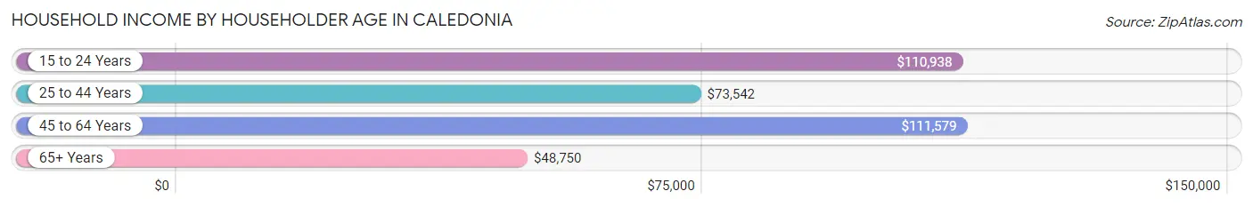 Household Income by Householder Age in Caledonia