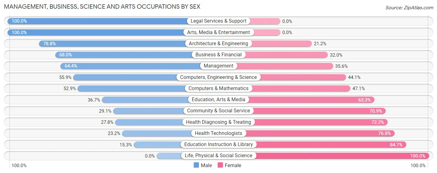 Management, Business, Science and Arts Occupations by Sex in Caledonia