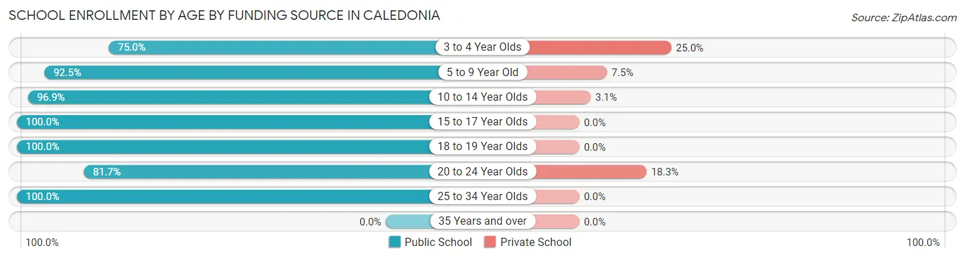 School Enrollment by Age by Funding Source in Caledonia