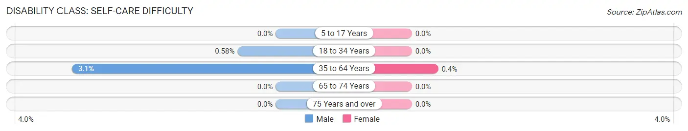 Disability in Caledonia: <span>Self-Care Difficulty</span>