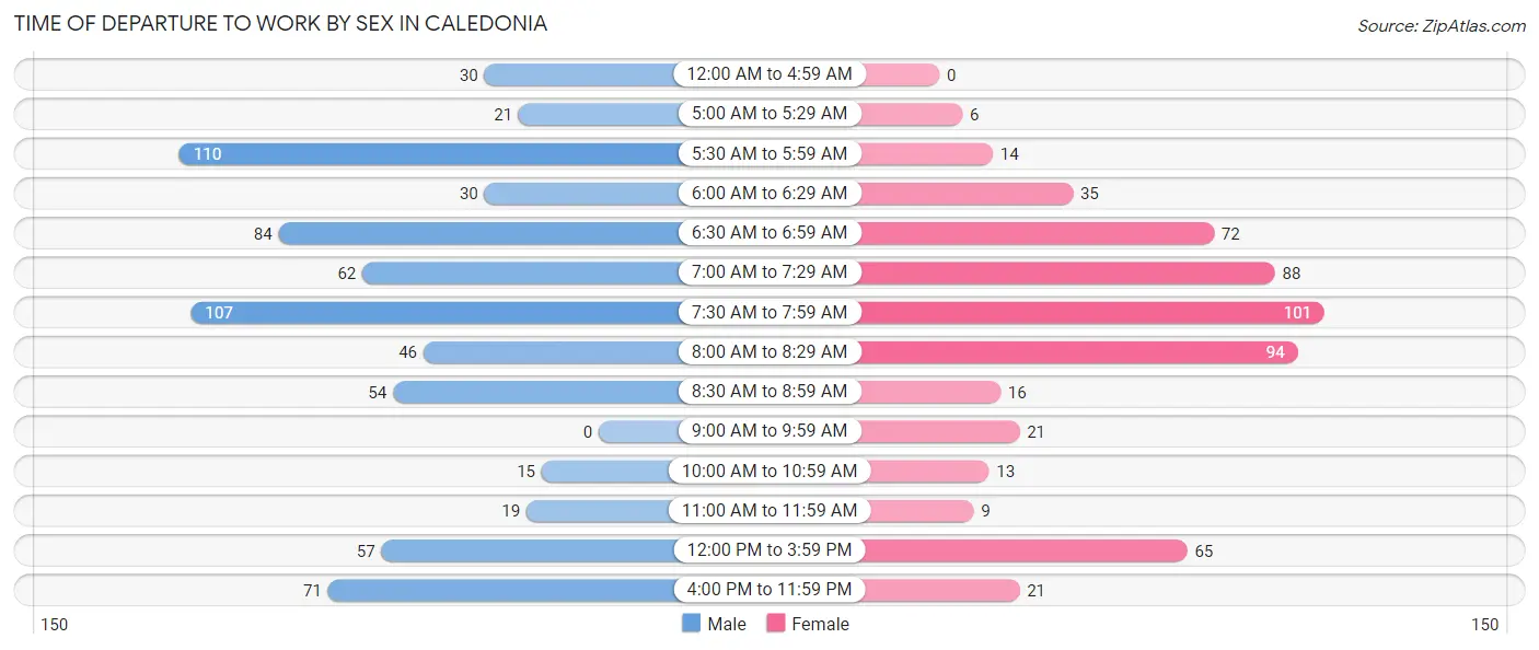 Time of Departure to Work by Sex in Caledonia