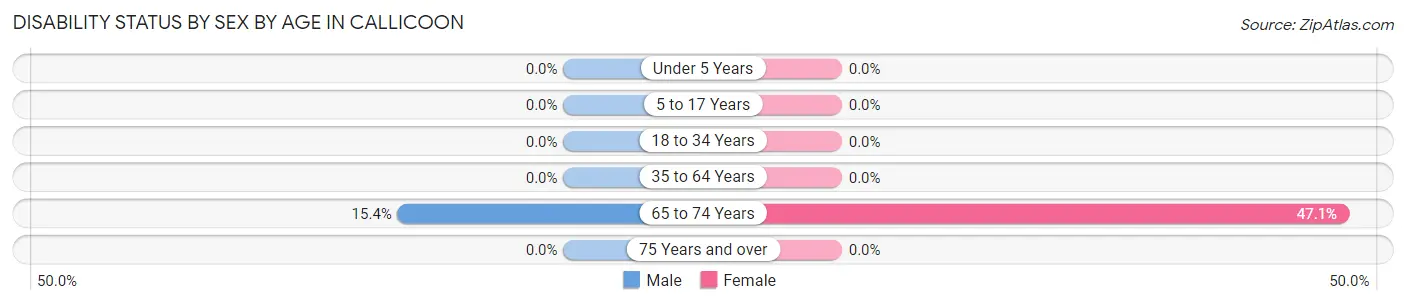 Disability Status by Sex by Age in Callicoon