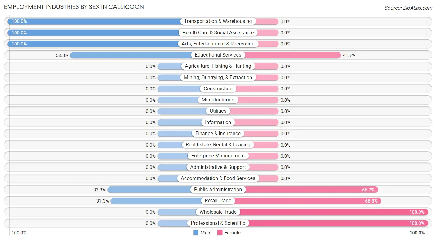 Employment Industries by Sex in Callicoon