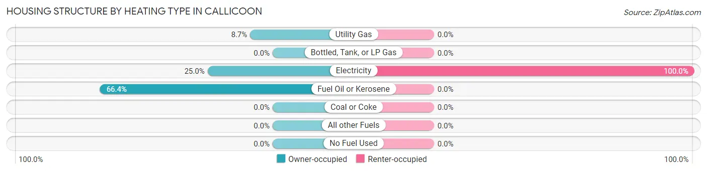 Housing Structure by Heating Type in Callicoon