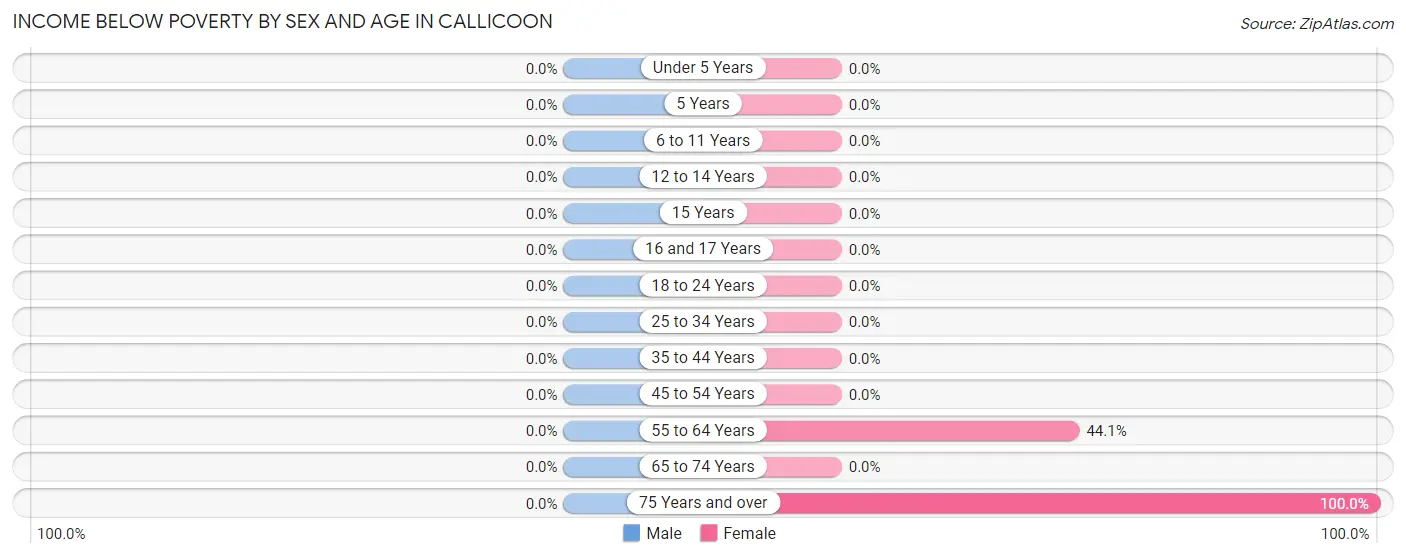 Income Below Poverty by Sex and Age in Callicoon