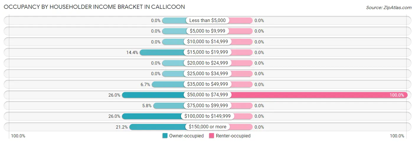 Occupancy by Householder Income Bracket in Callicoon