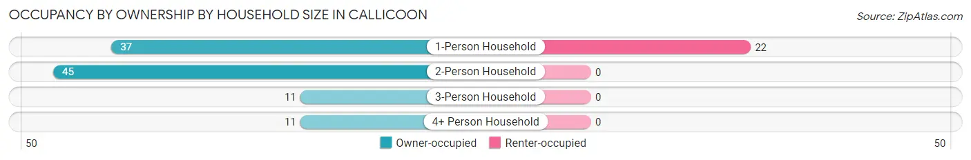 Occupancy by Ownership by Household Size in Callicoon