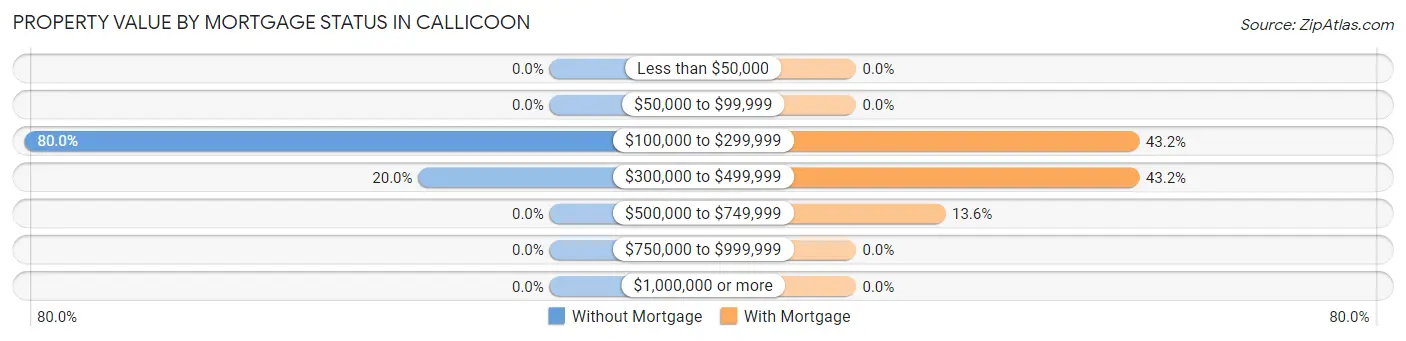 Property Value by Mortgage Status in Callicoon
