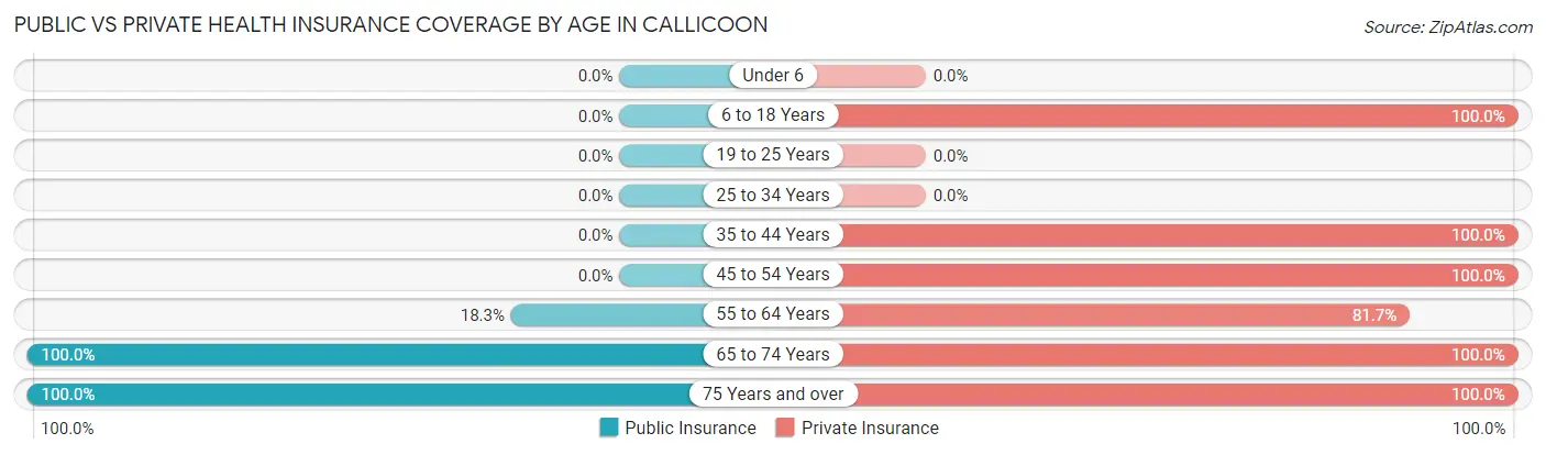 Public vs Private Health Insurance Coverage by Age in Callicoon