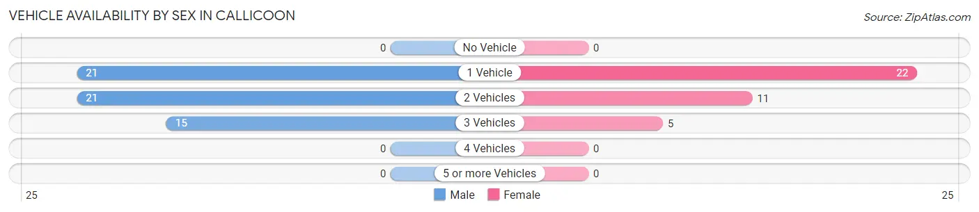 Vehicle Availability by Sex in Callicoon