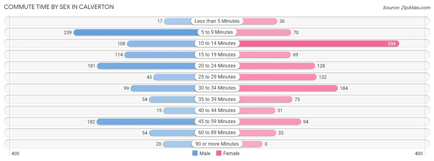 Commute Time by Sex in Calverton