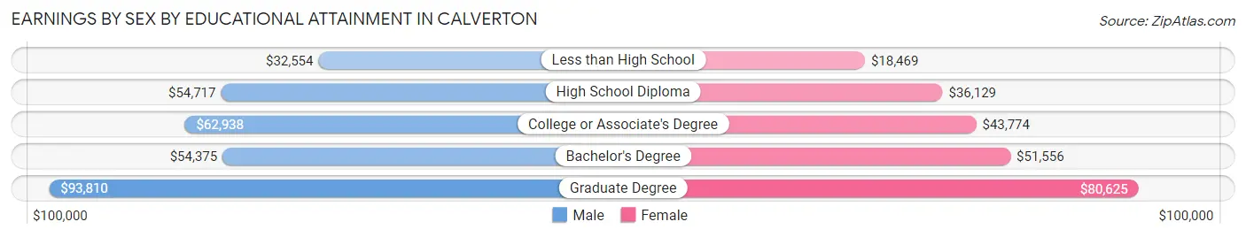Earnings by Sex by Educational Attainment in Calverton
