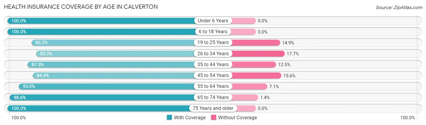 Health Insurance Coverage by Age in Calverton