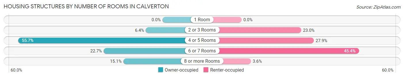 Housing Structures by Number of Rooms in Calverton