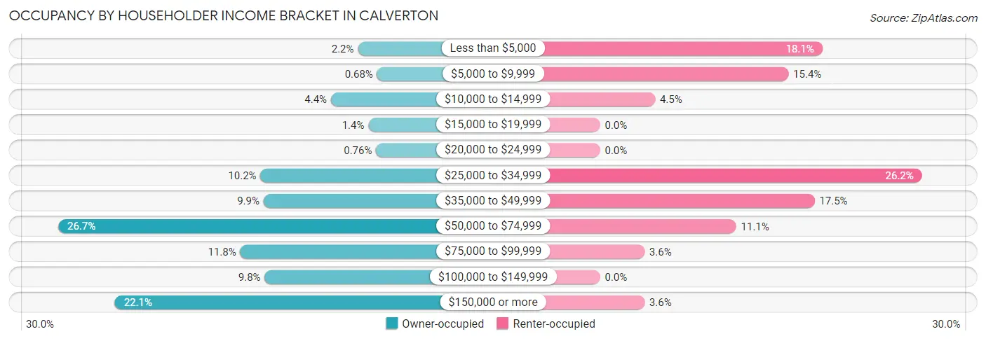 Occupancy by Householder Income Bracket in Calverton