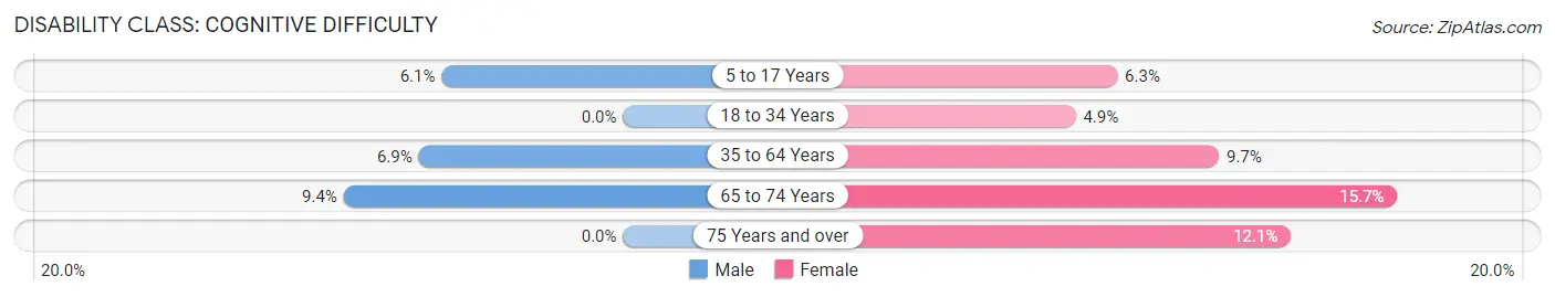 Disability in Cambridge: <span>Cognitive Difficulty</span>