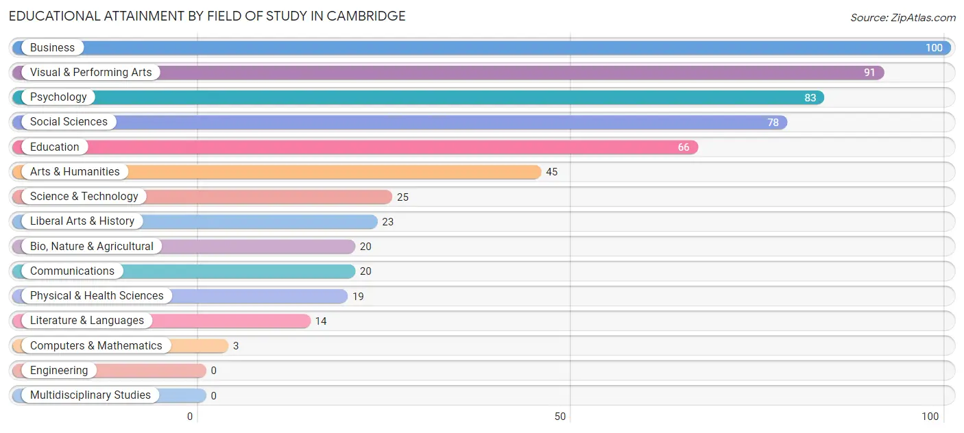 Educational Attainment by Field of Study in Cambridge