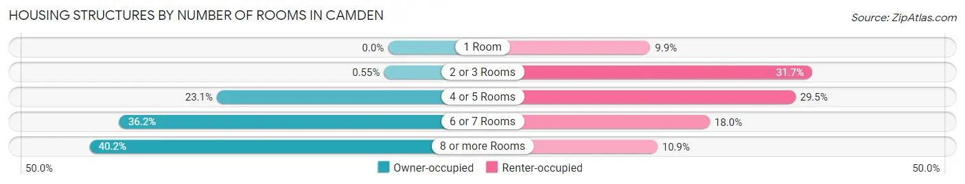 Housing Structures by Number of Rooms in Camden