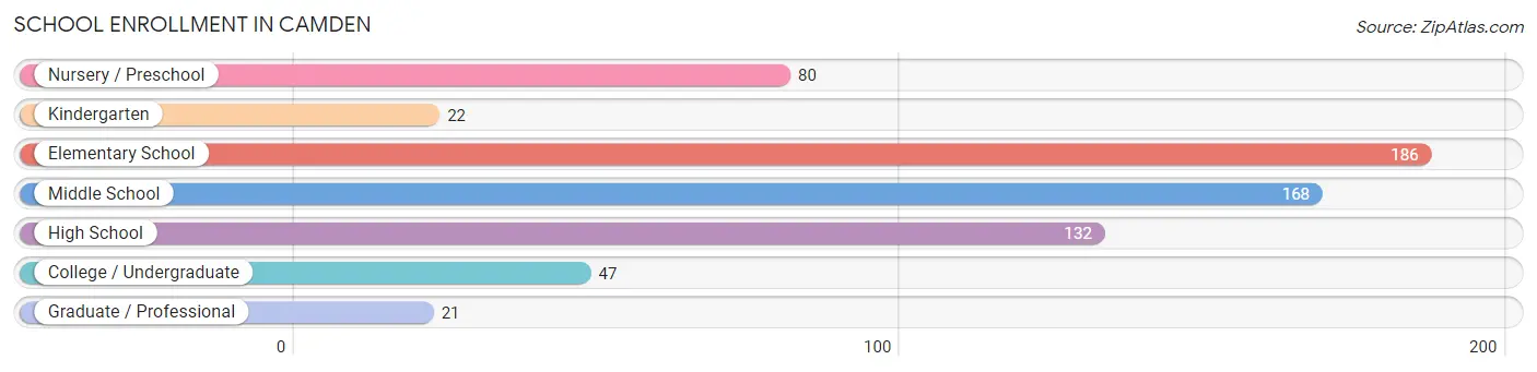 School Enrollment in Camden