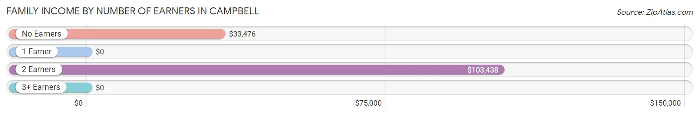 Family Income by Number of Earners in Campbell