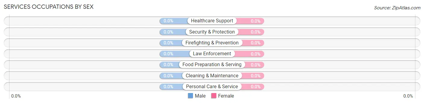 Services Occupations by Sex in Campbell