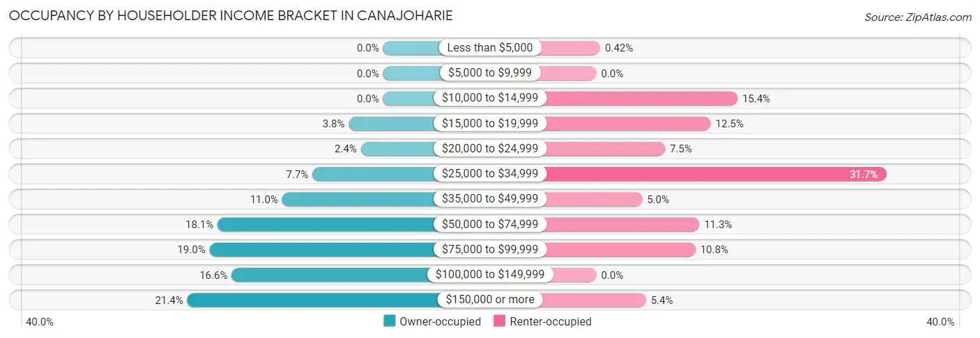 Occupancy by Householder Income Bracket in Canajoharie