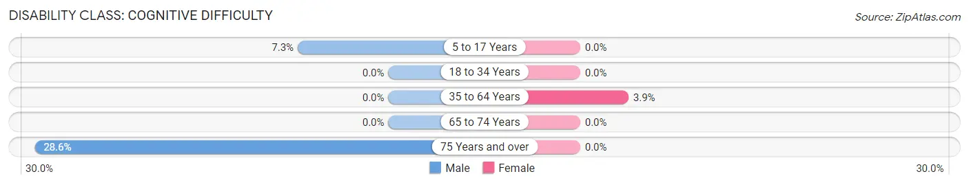 Disability in Canaseraga: <span>Cognitive Difficulty</span>