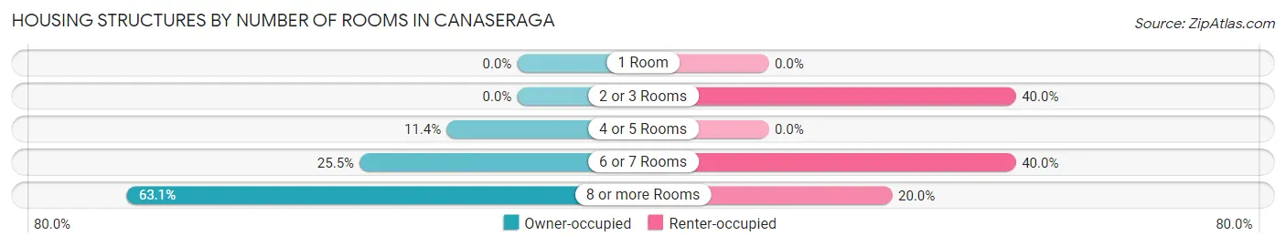 Housing Structures by Number of Rooms in Canaseraga