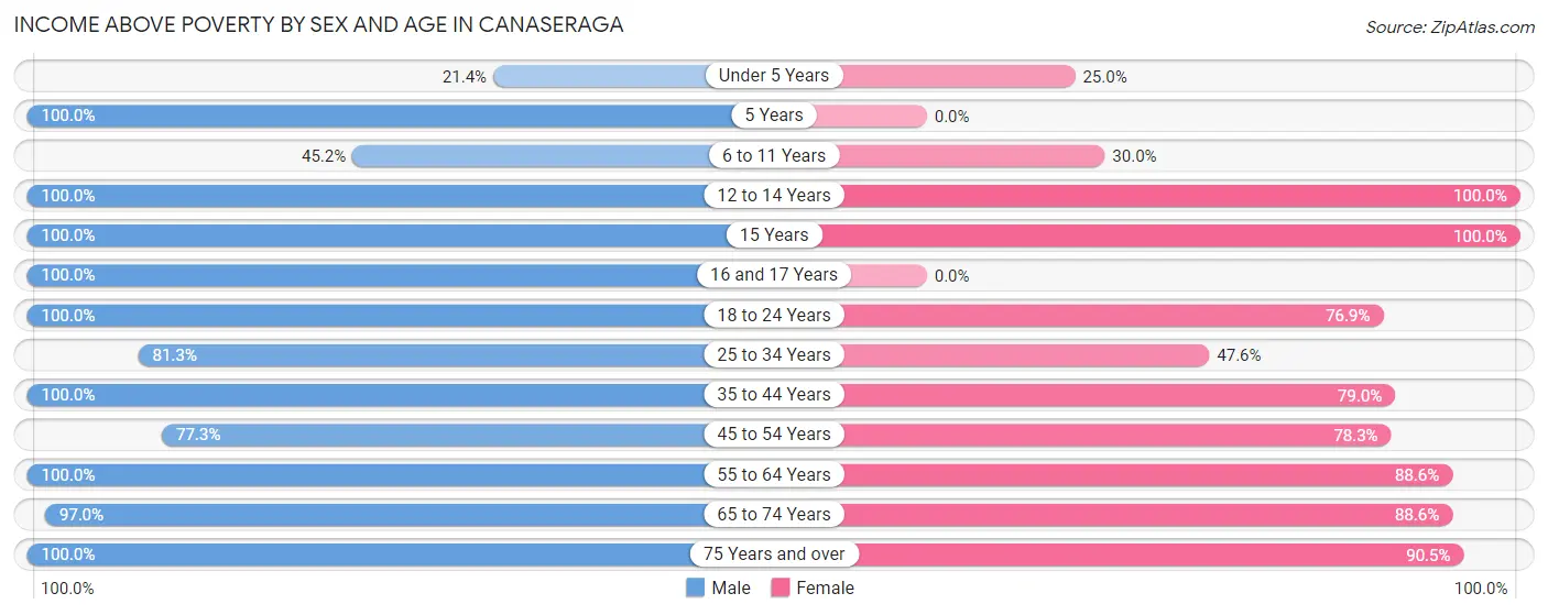Income Above Poverty by Sex and Age in Canaseraga