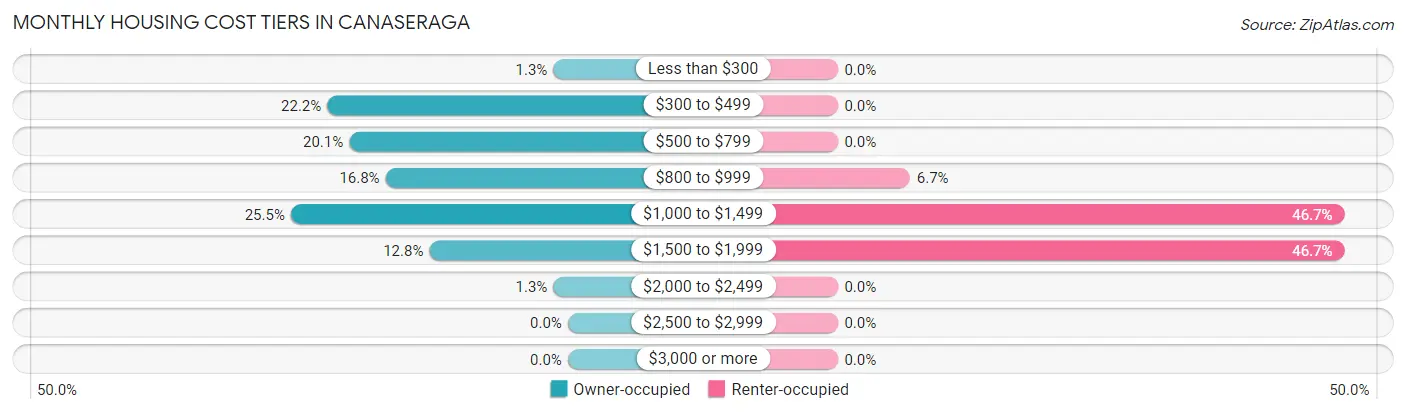 Monthly Housing Cost Tiers in Canaseraga