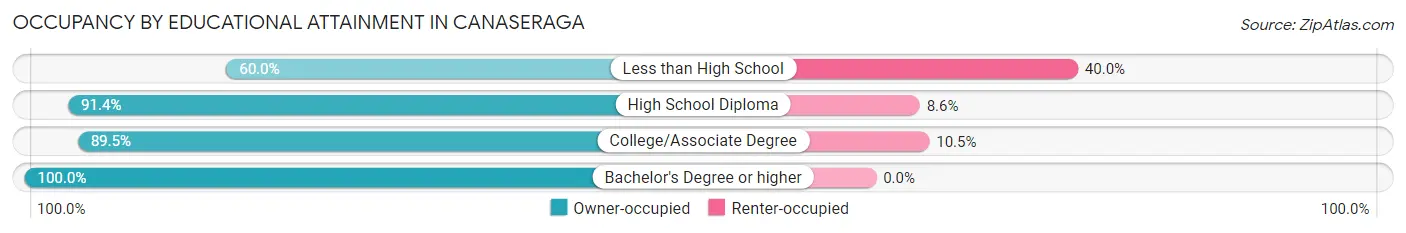 Occupancy by Educational Attainment in Canaseraga