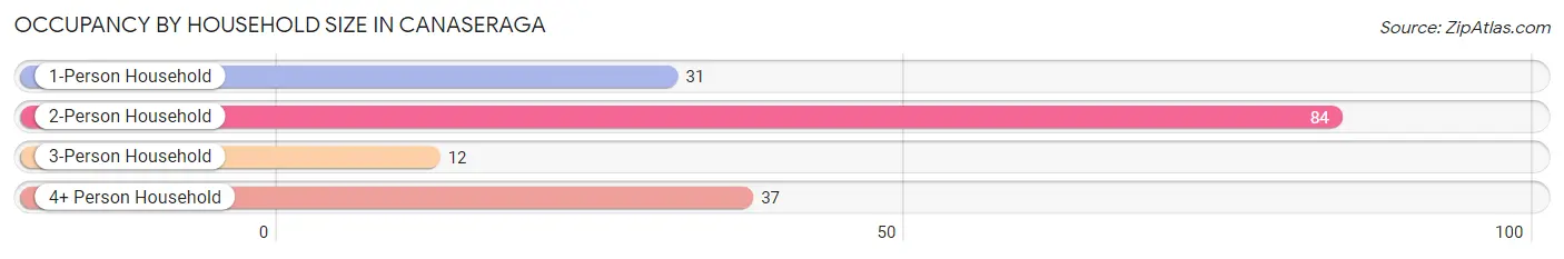Occupancy by Household Size in Canaseraga