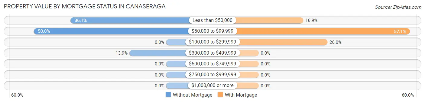 Property Value by Mortgage Status in Canaseraga