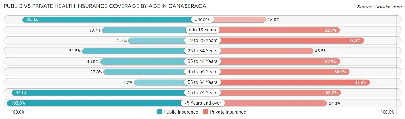 Public vs Private Health Insurance Coverage by Age in Canaseraga