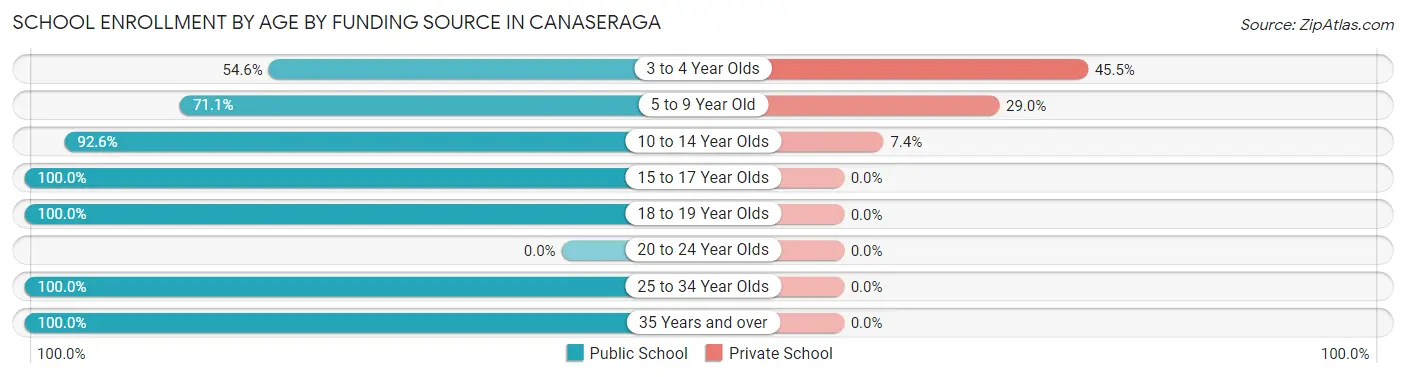 School Enrollment by Age by Funding Source in Canaseraga