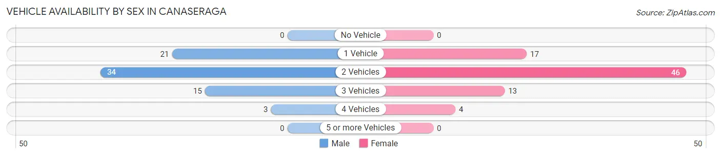 Vehicle Availability by Sex in Canaseraga