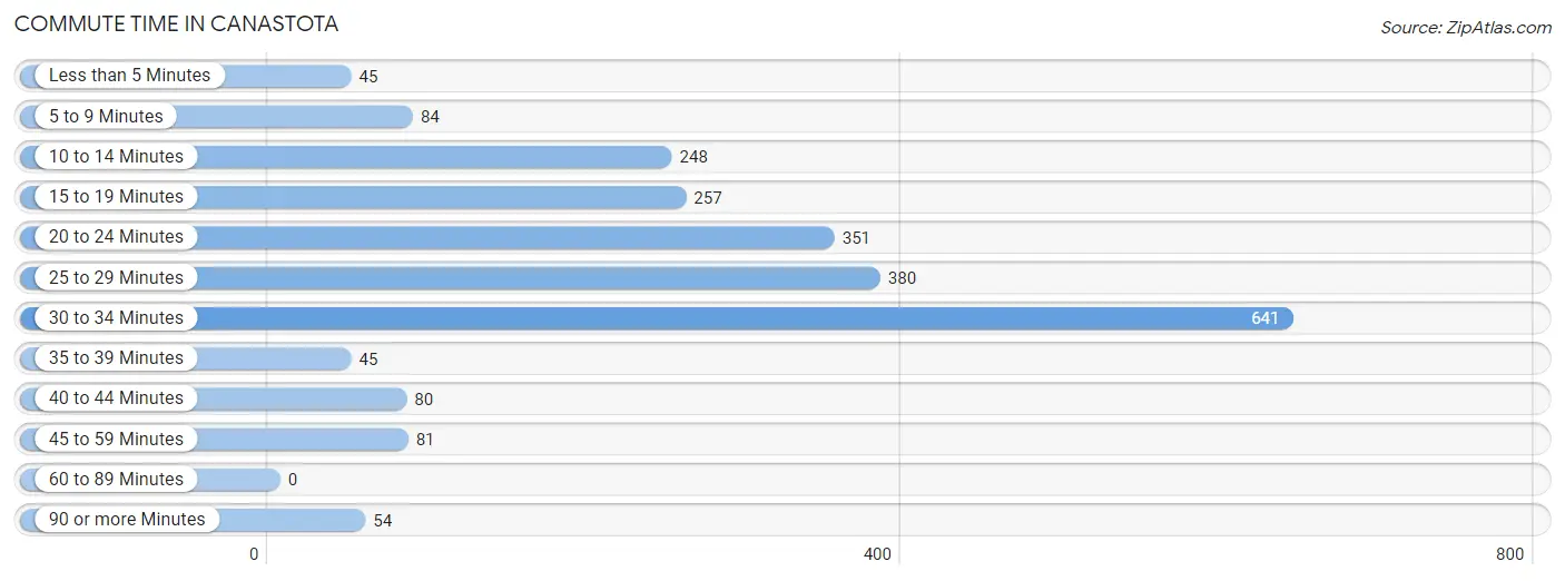 Commute Time in Canastota