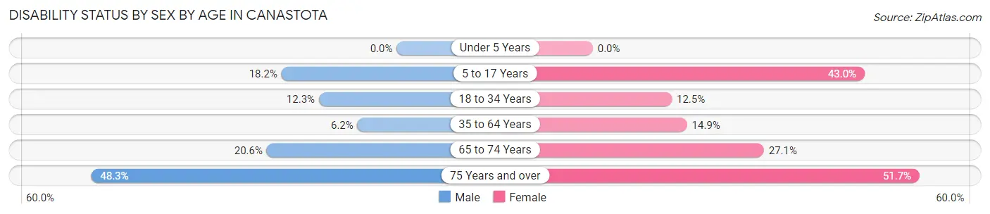 Disability Status by Sex by Age in Canastota