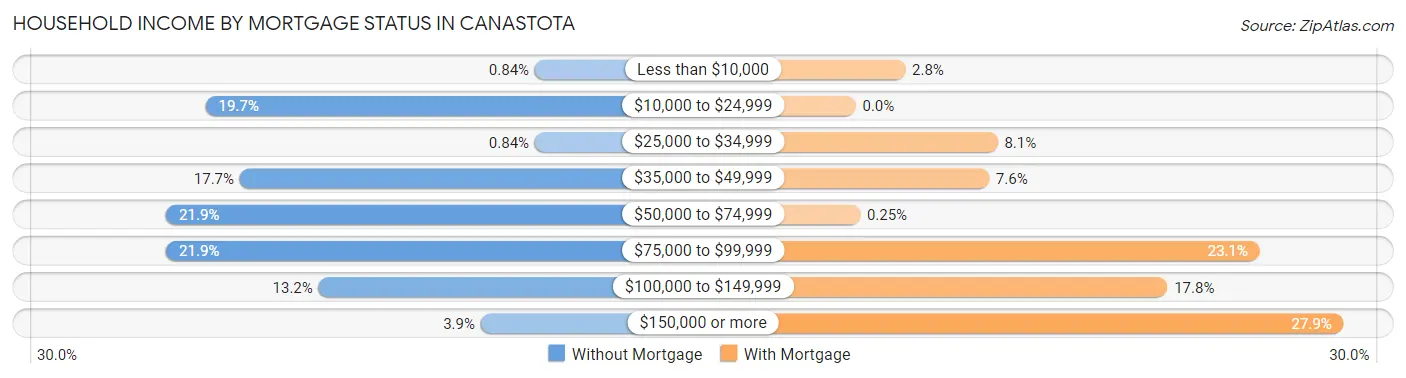 Household Income by Mortgage Status in Canastota