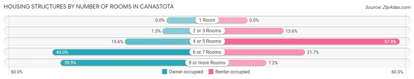 Housing Structures by Number of Rooms in Canastota