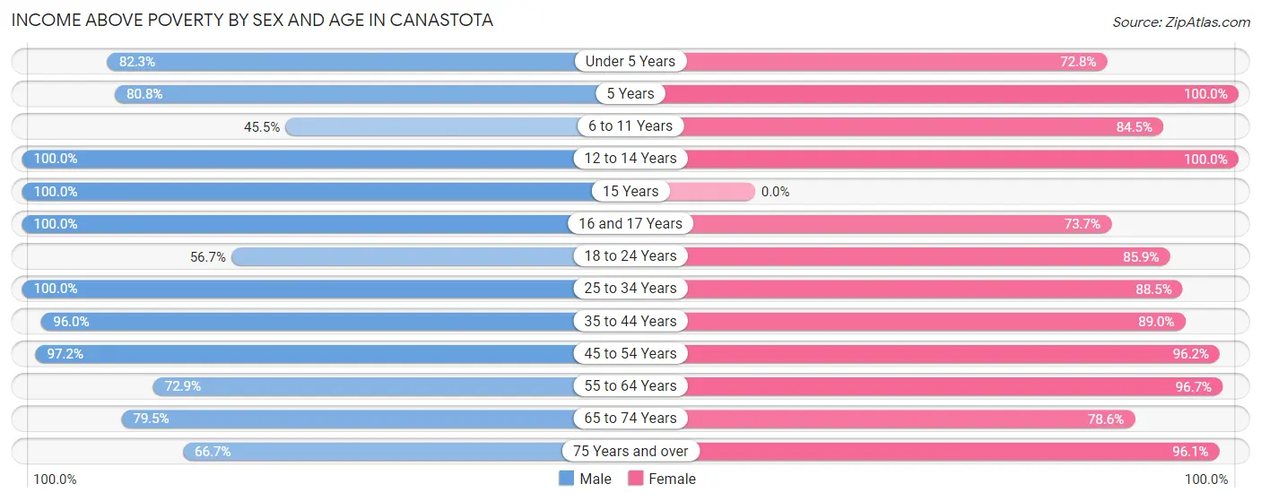 Income Above Poverty by Sex and Age in Canastota
