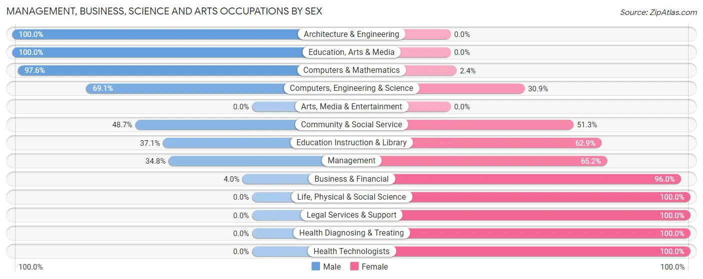 Management, Business, Science and Arts Occupations by Sex in Canastota