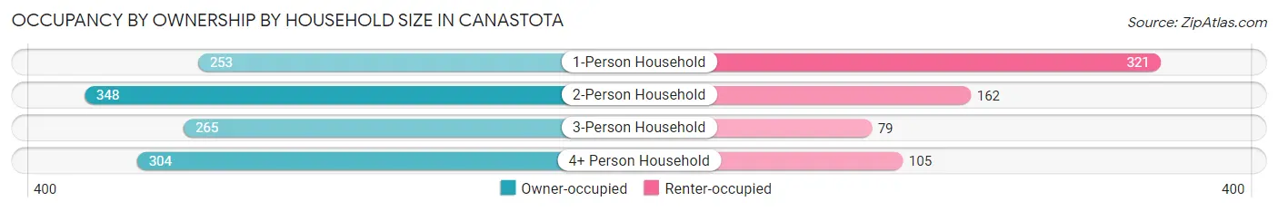 Occupancy by Ownership by Household Size in Canastota