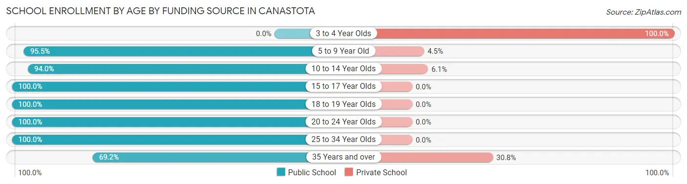 School Enrollment by Age by Funding Source in Canastota