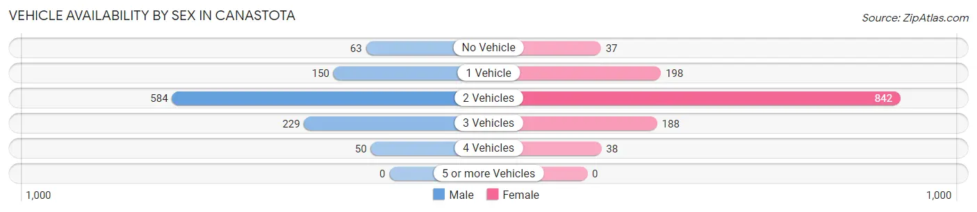 Vehicle Availability by Sex in Canastota