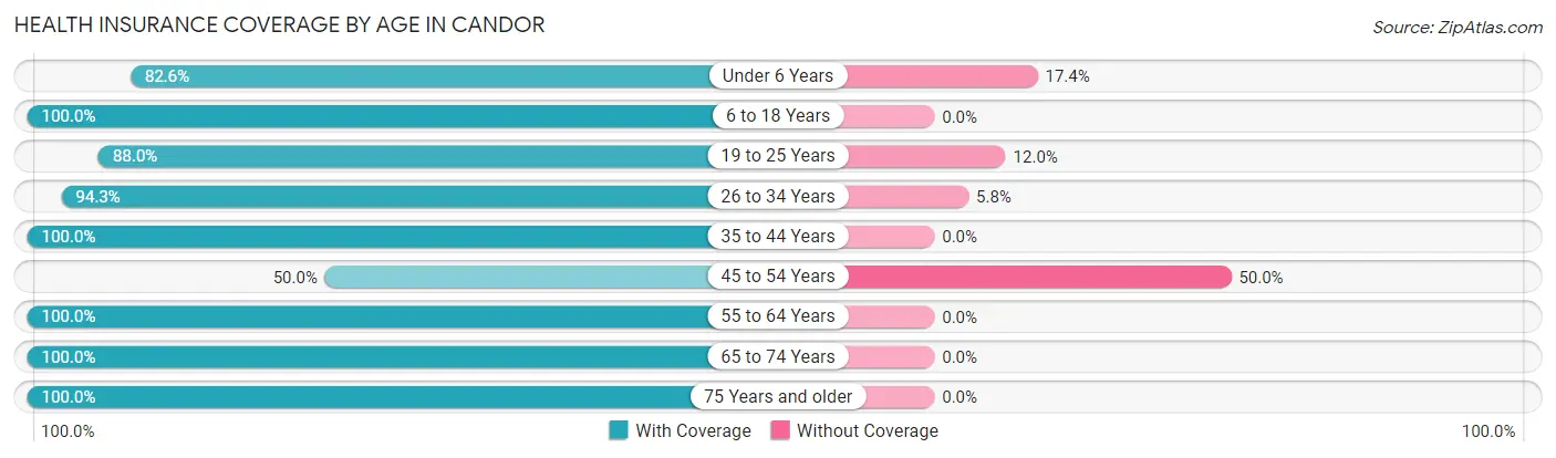 Health Insurance Coverage by Age in Candor