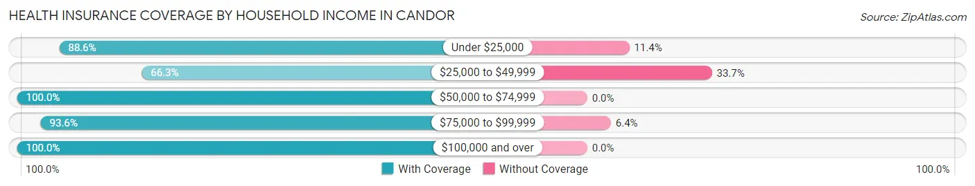 Health Insurance Coverage by Household Income in Candor