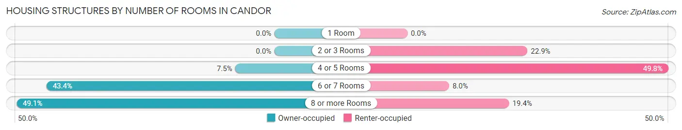 Housing Structures by Number of Rooms in Candor